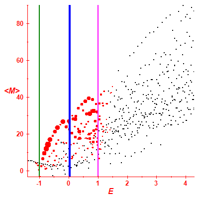 Peres lattice <M>